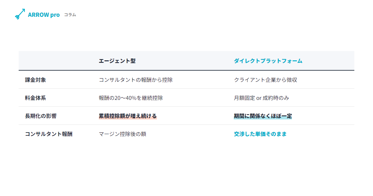フリーランスコンサルタントの直接契約とは