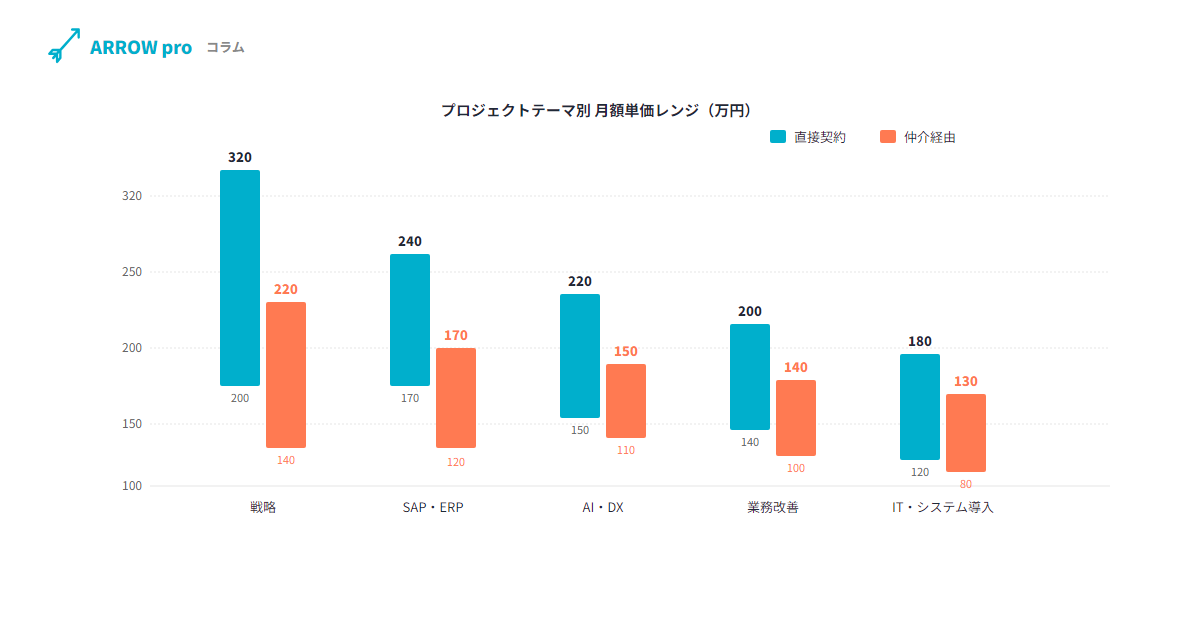 フリーランスコンサルタントのリアルな単価相場