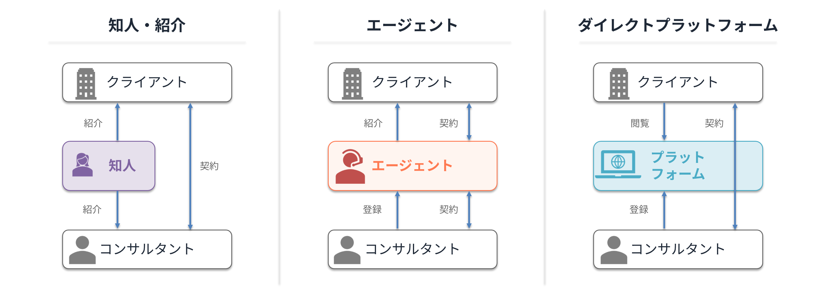 クライアント企業がフリーランスコンサルタントを調達する3つの経路：知人・紹介、エージェント、ダイレクトプラットフォーム