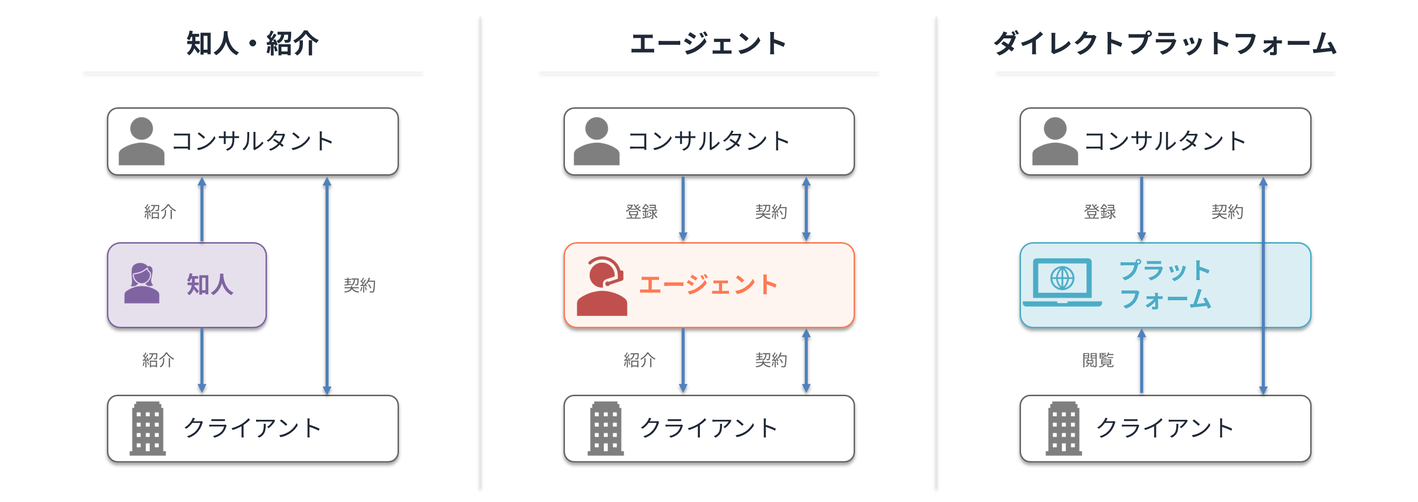 フリーランスコンサルタントの3つの案件獲得チャネル：知人・紹介、エージェント、ダイレクトプラットフォームの比較図